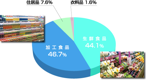 商品別売上高比率